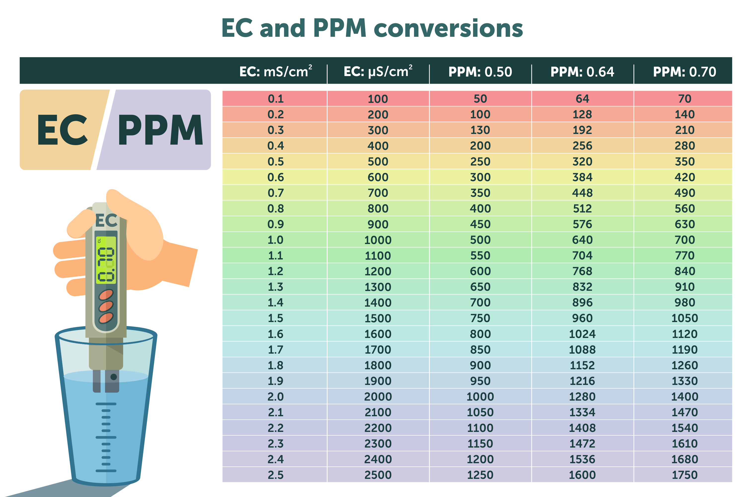 How To Change Concentration To Ppm Conversion Chart